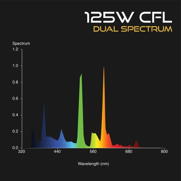 Omega Dual Spectrum CFL Grow Lamps - Image 2