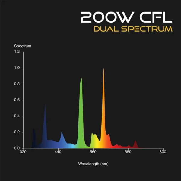 Omega Dual Spectrum CFL Grow Lamps - Image 4