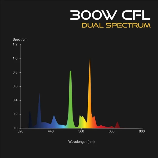 Omega Dual Spectrum CFL Grow Lamps - Image 6