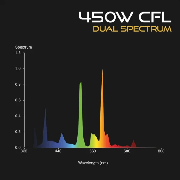 Omega Dual Spectrum CFL Grow Lamps - Image 8