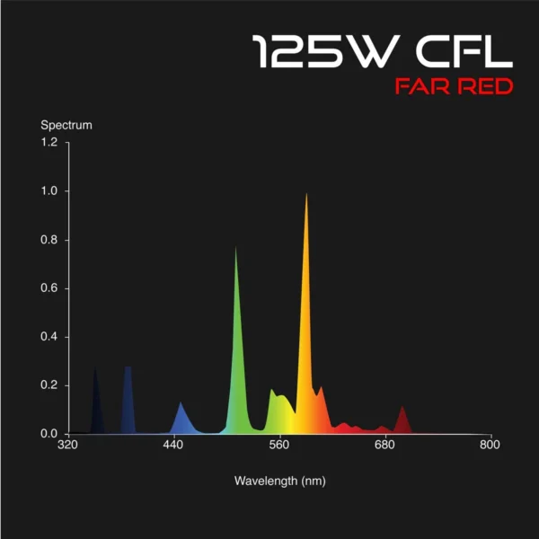 Omega Far Red CFL Grow Lamps - Image 2